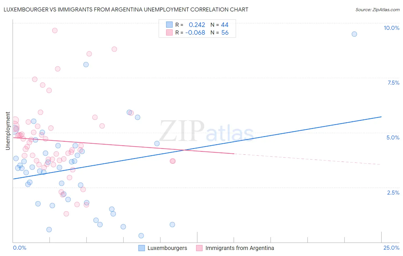 Luxembourger vs Immigrants from Argentina Unemployment