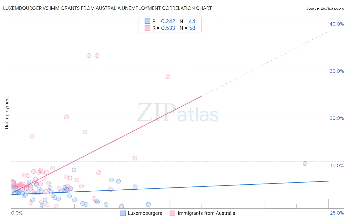 Luxembourger vs Immigrants from Australia Unemployment