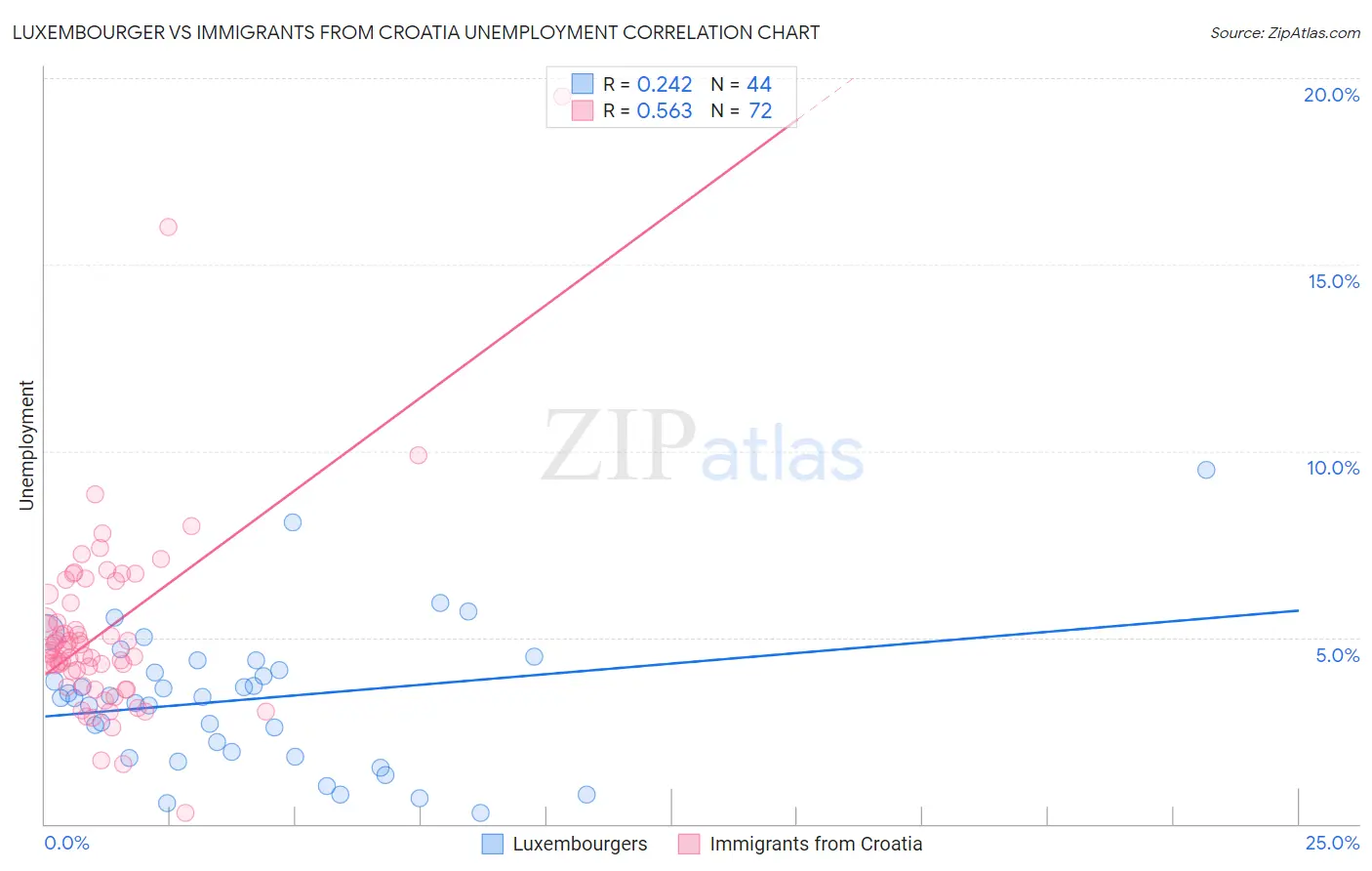 Luxembourger vs Immigrants from Croatia Unemployment