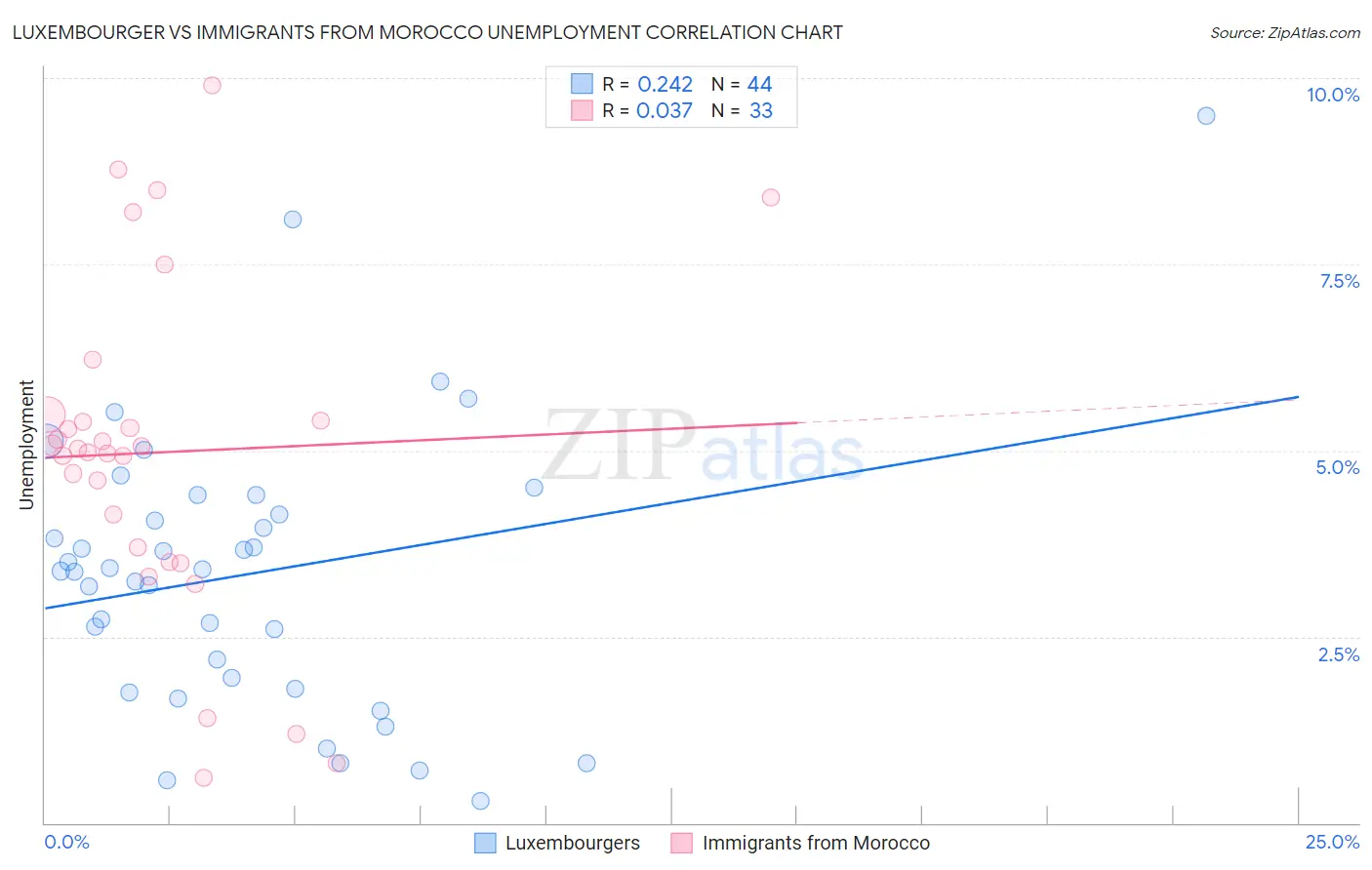 Luxembourger vs Immigrants from Morocco Unemployment