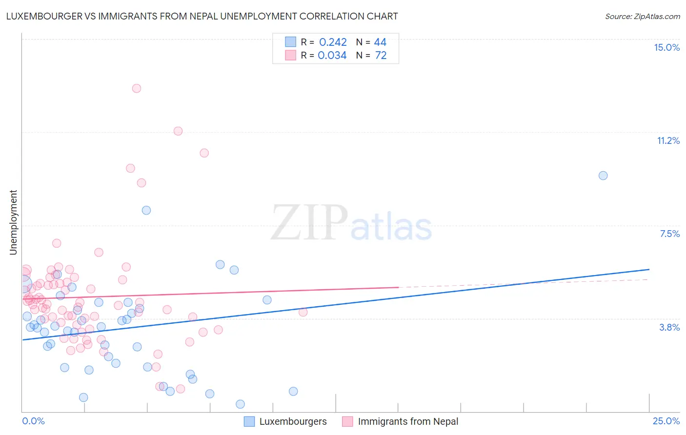 Luxembourger vs Immigrants from Nepal Unemployment