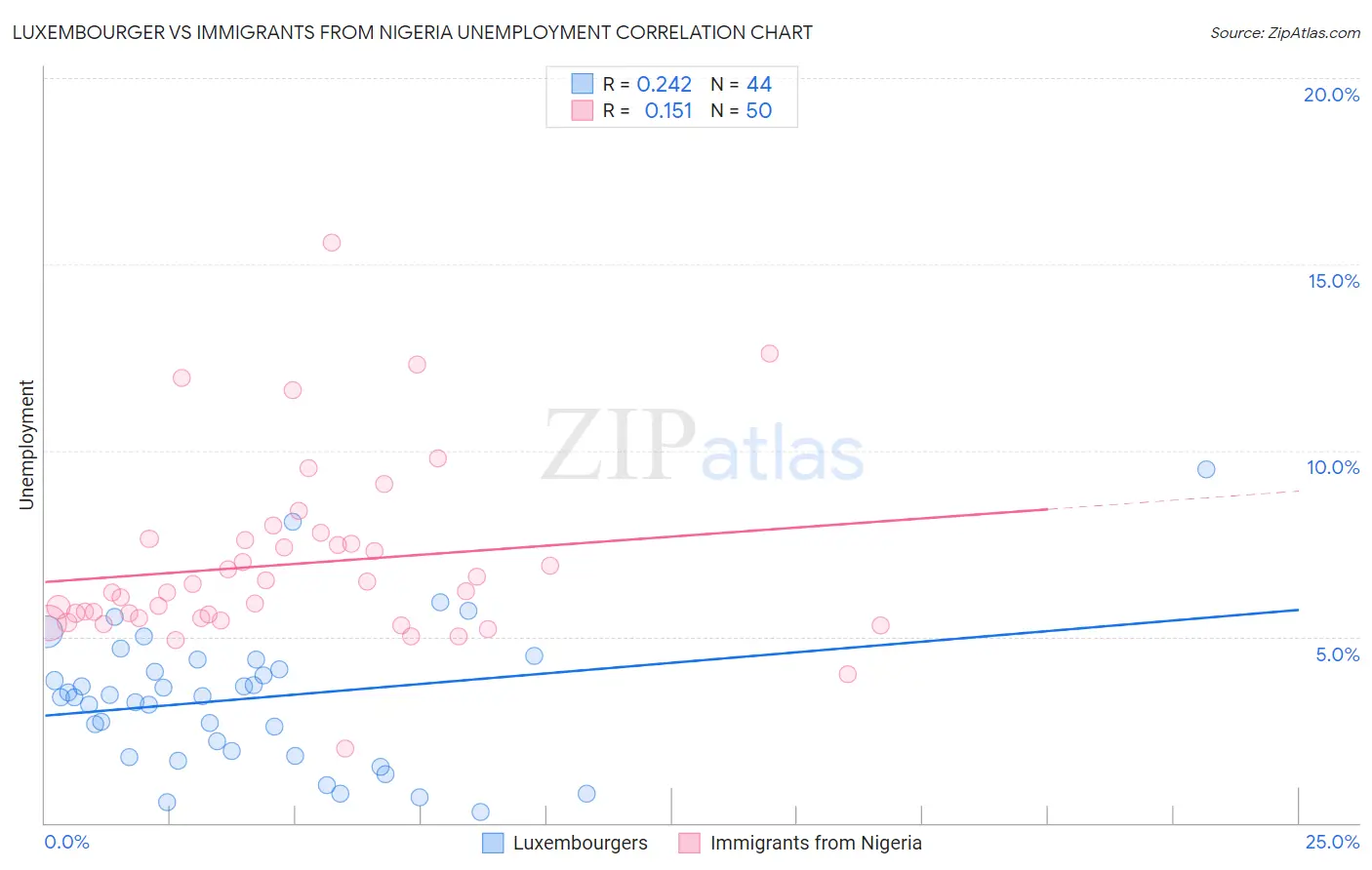 Luxembourger vs Immigrants from Nigeria Unemployment