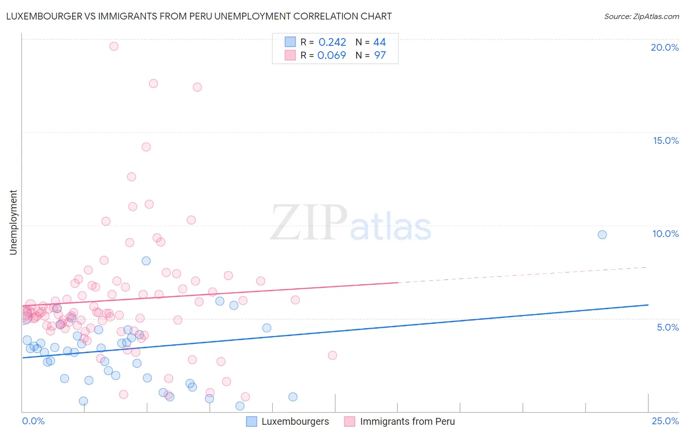 Luxembourger vs Immigrants from Peru Unemployment