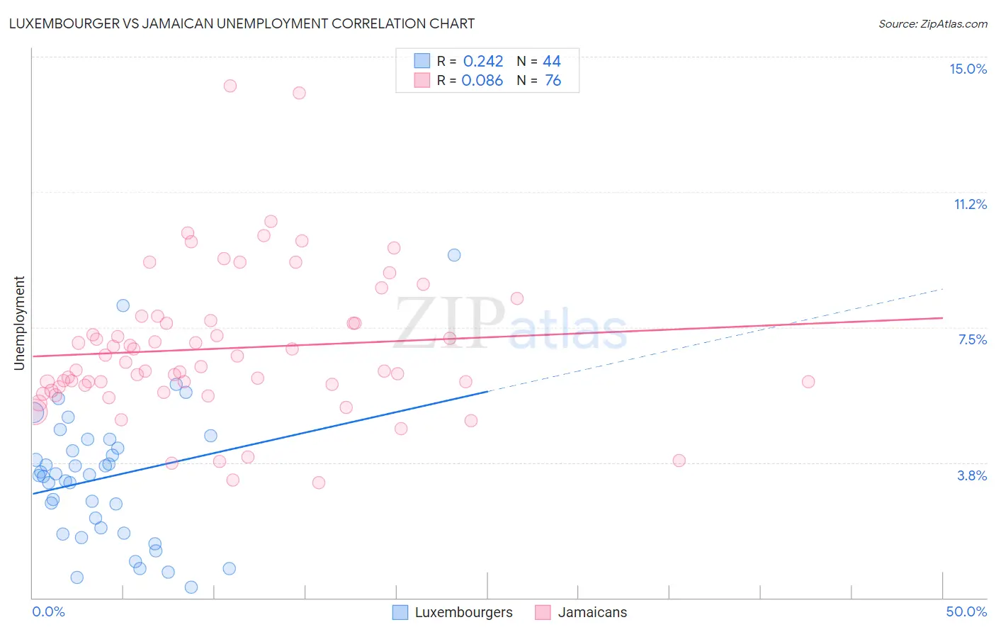 Luxembourger vs Jamaican Unemployment