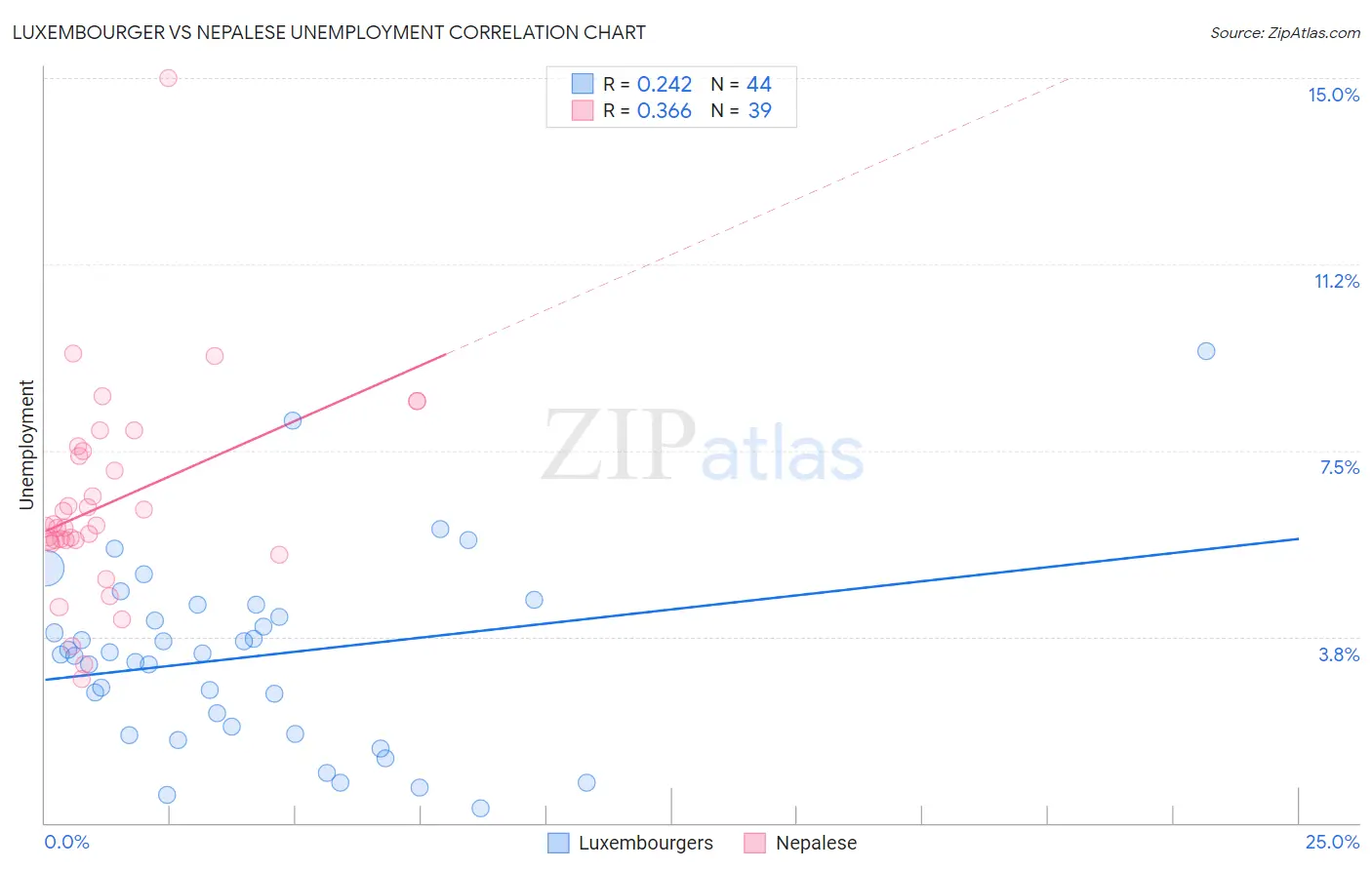 Luxembourger vs Nepalese Unemployment