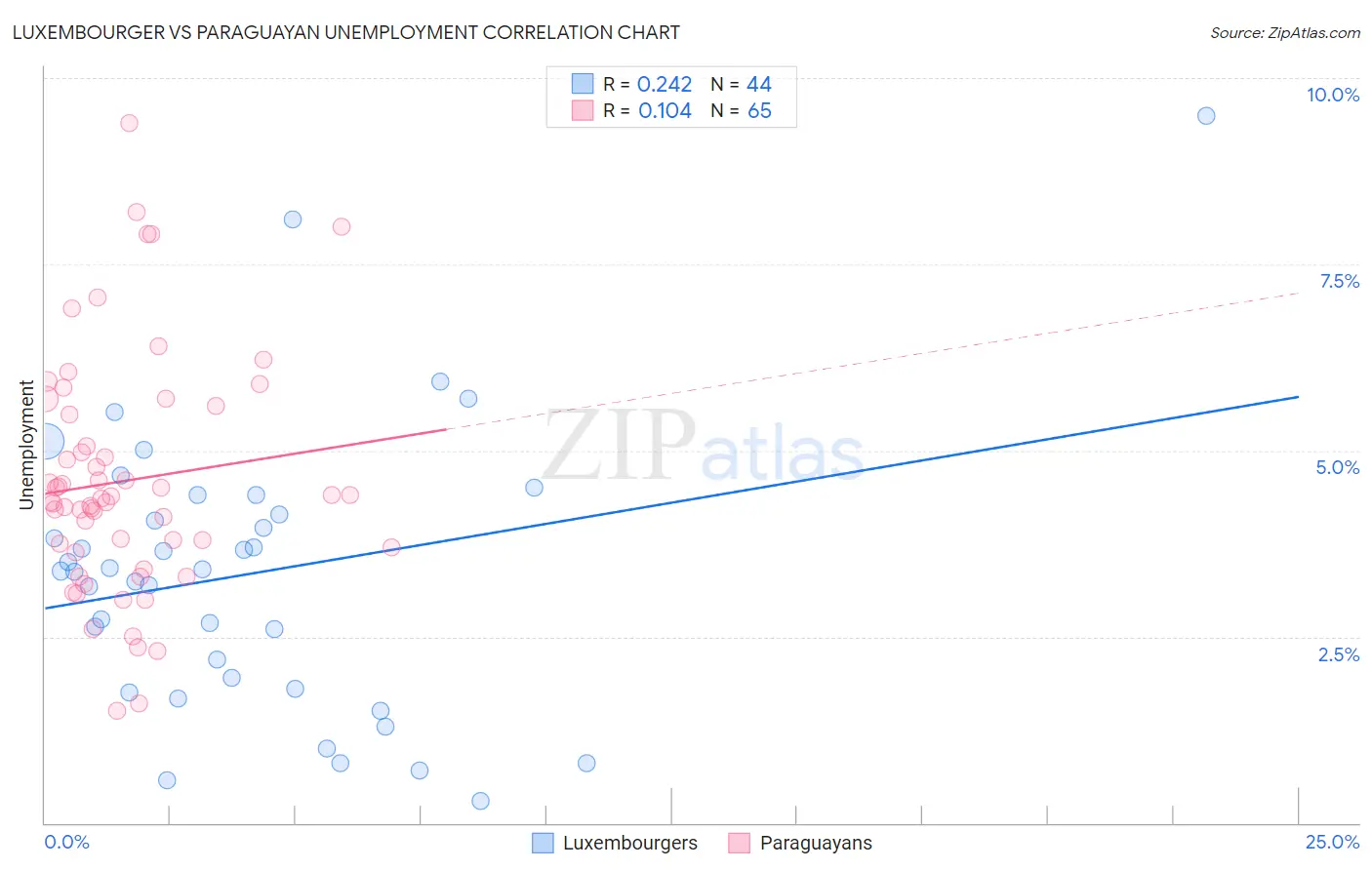 Luxembourger vs Paraguayan Unemployment