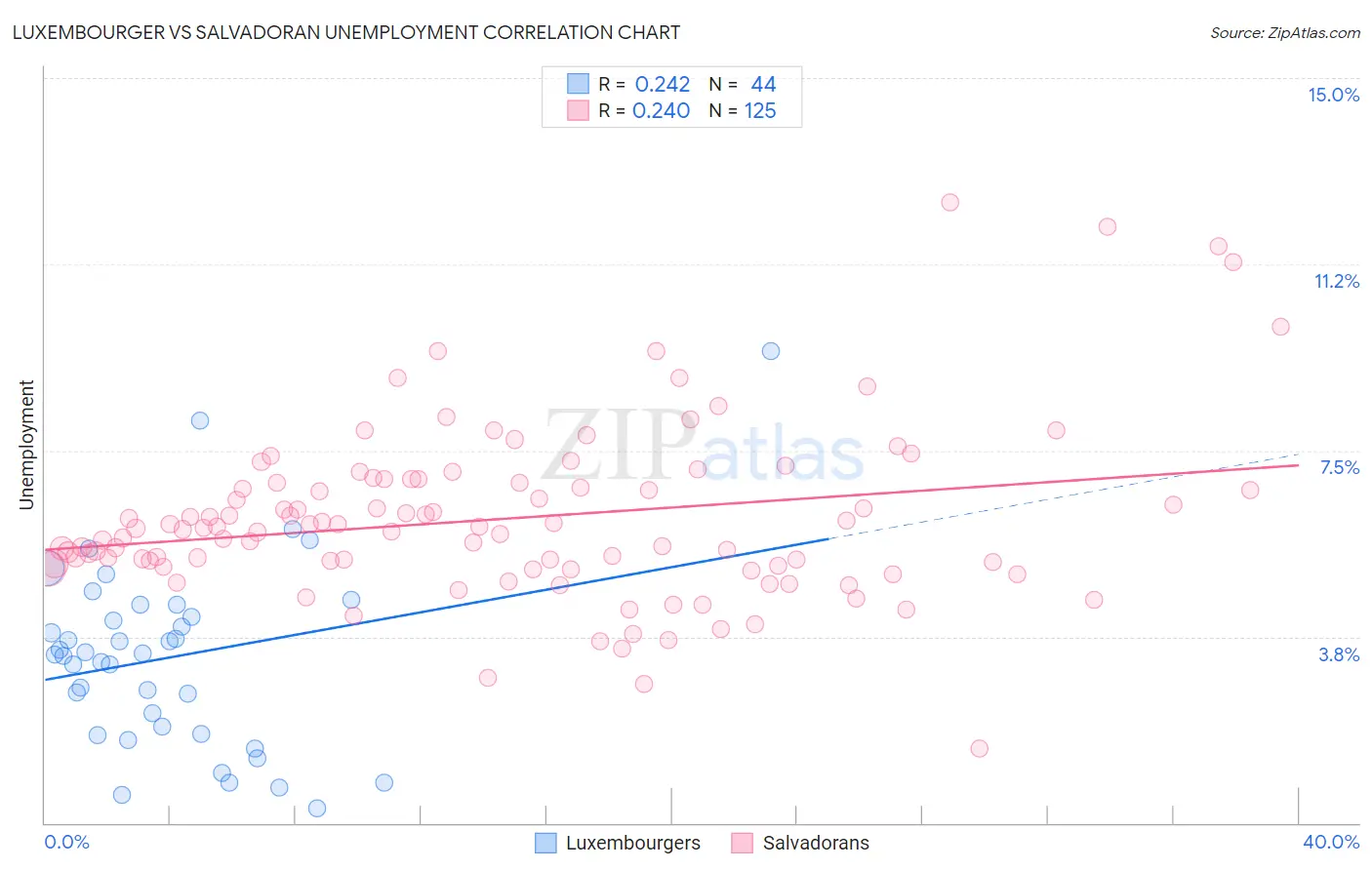 Luxembourger vs Salvadoran Unemployment