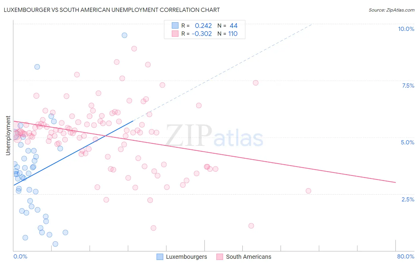 Luxembourger vs South American Unemployment