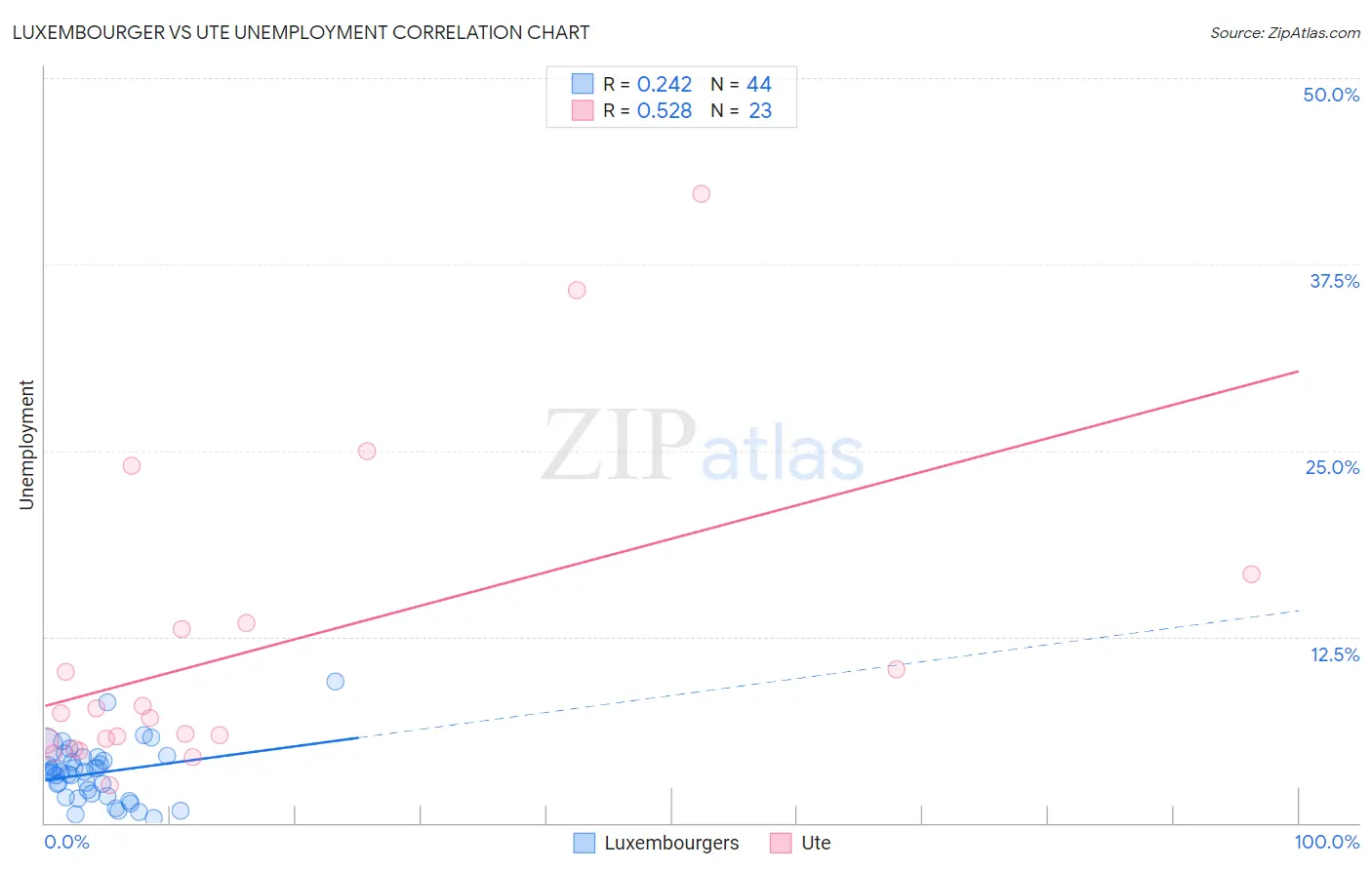 Luxembourger vs Ute Unemployment