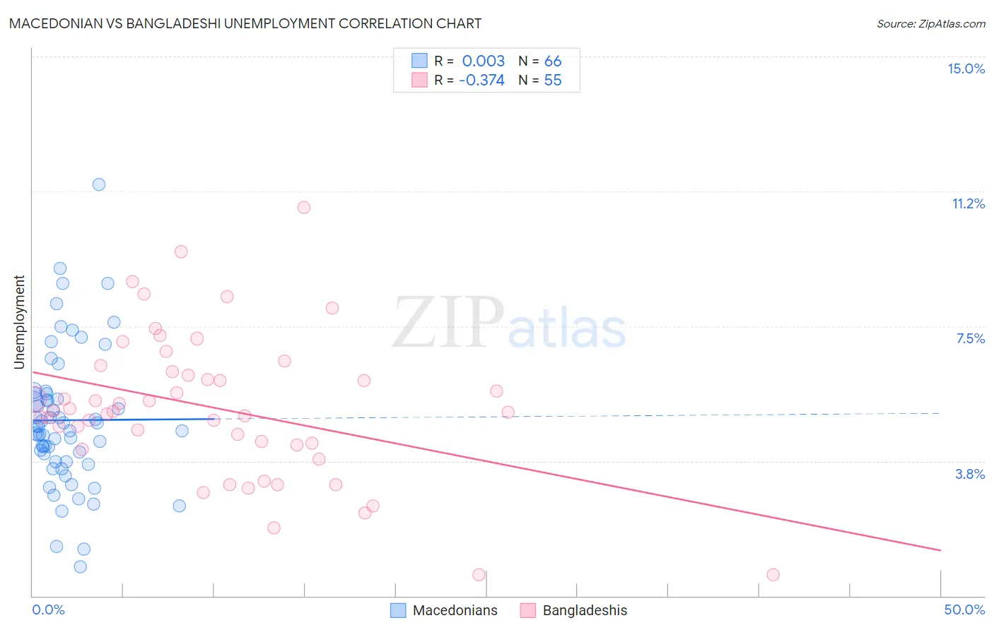 Macedonian vs Bangladeshi Unemployment