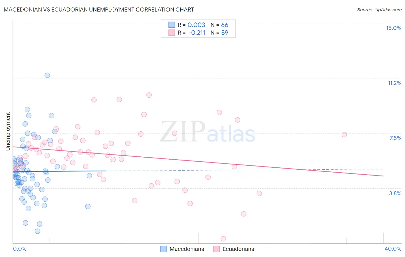 Macedonian vs Ecuadorian Unemployment