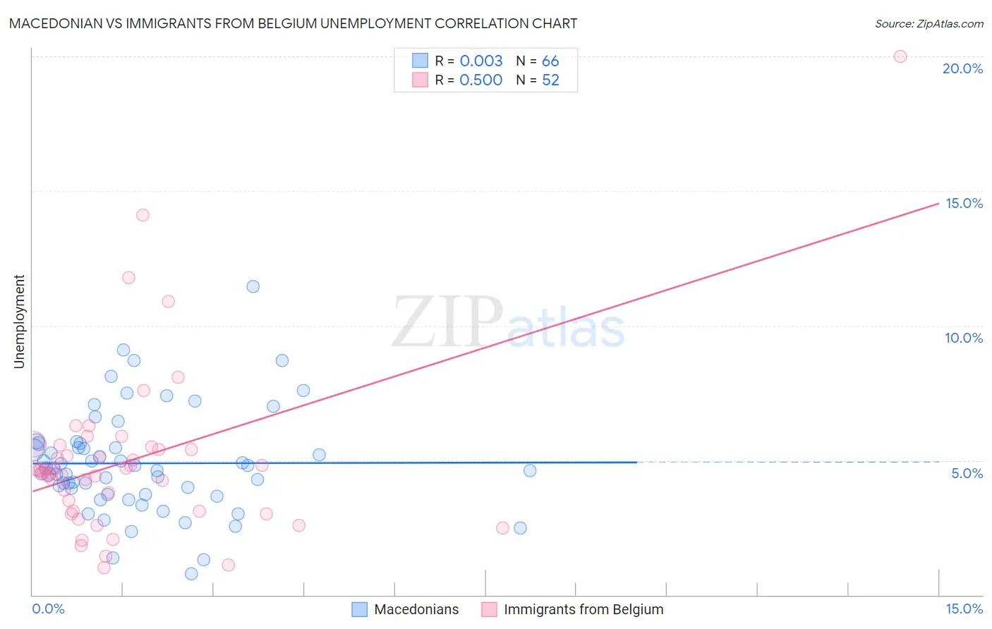 Macedonian vs Immigrants from Belgium Unemployment