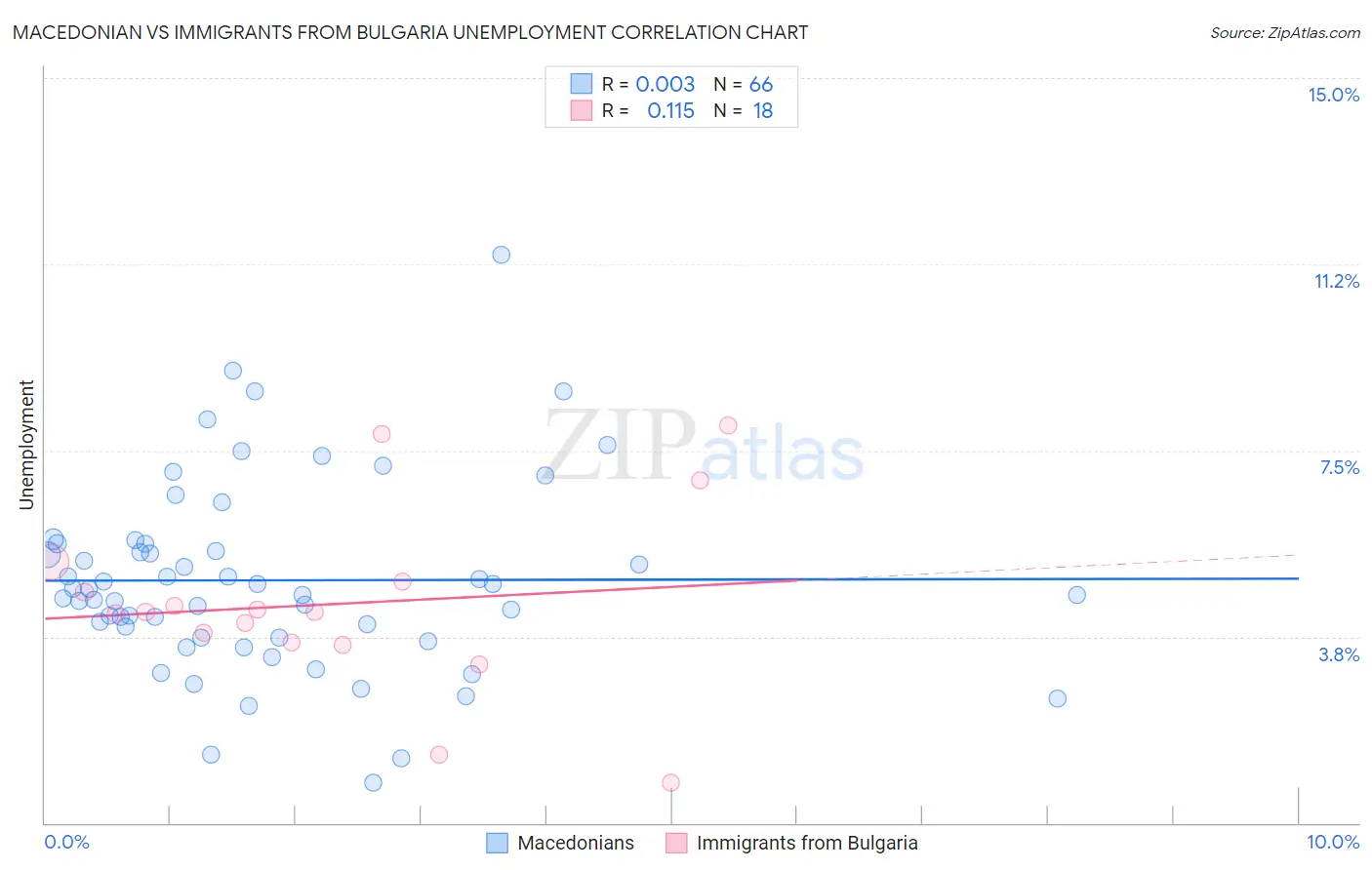 Macedonian vs Immigrants from Bulgaria Unemployment