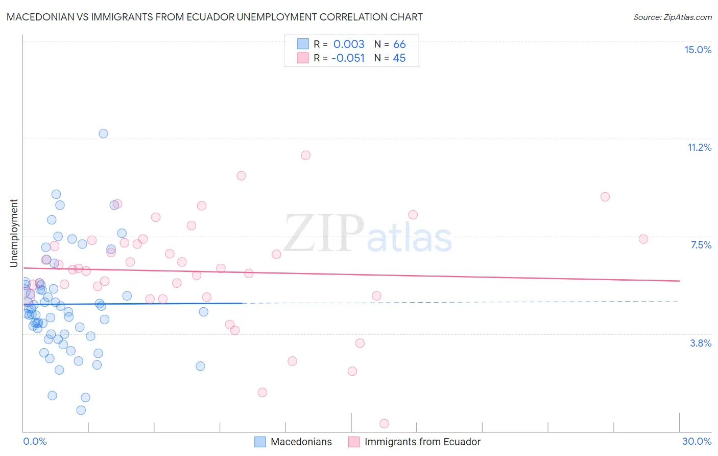 Macedonian vs Immigrants from Ecuador Unemployment