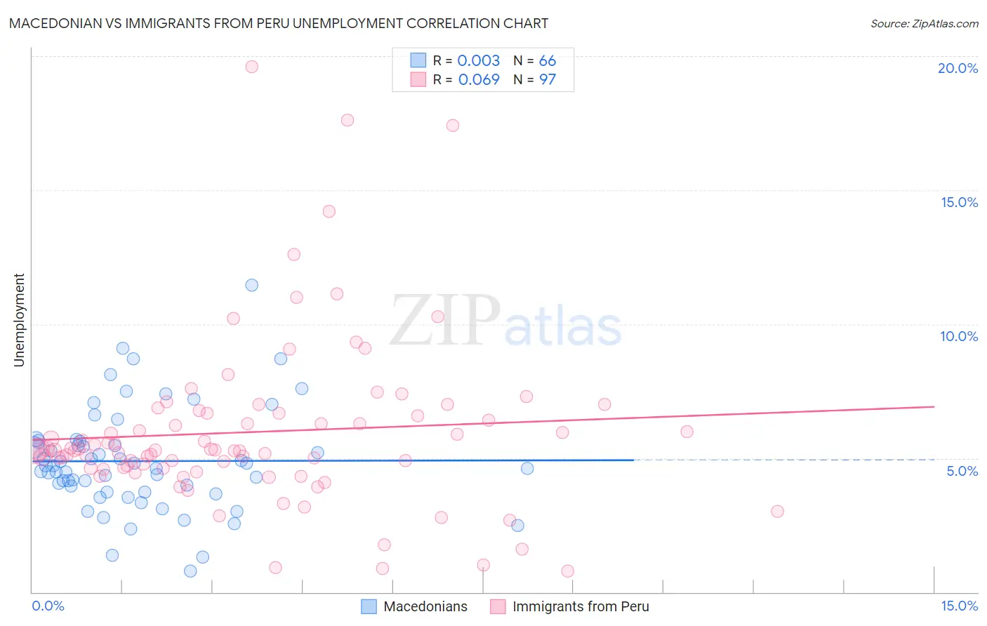 Macedonian vs Immigrants from Peru Unemployment