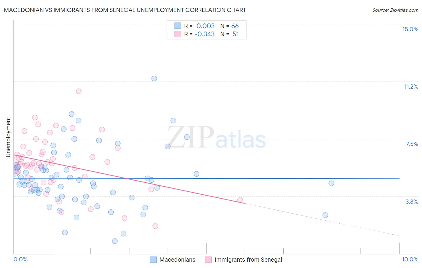 Macedonian vs Immigrants from Senegal Unemployment