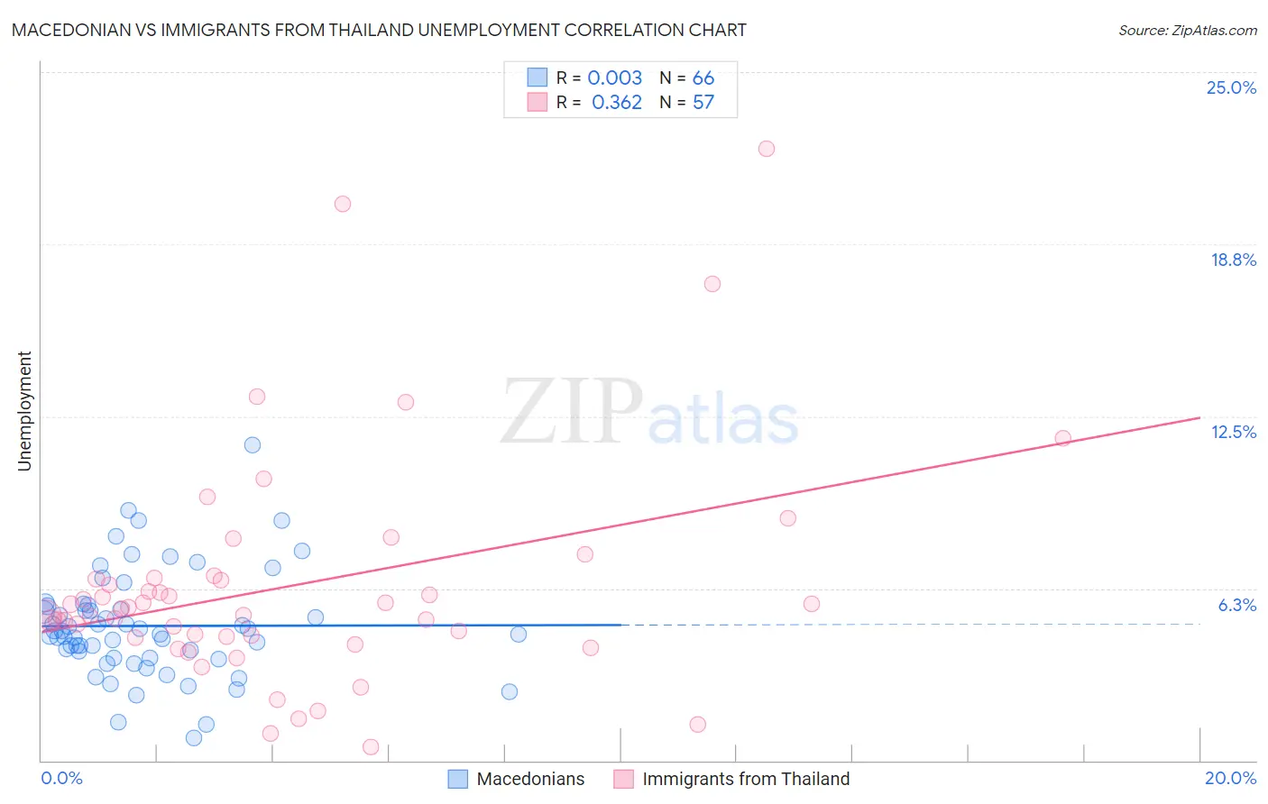 Macedonian vs Immigrants from Thailand Unemployment