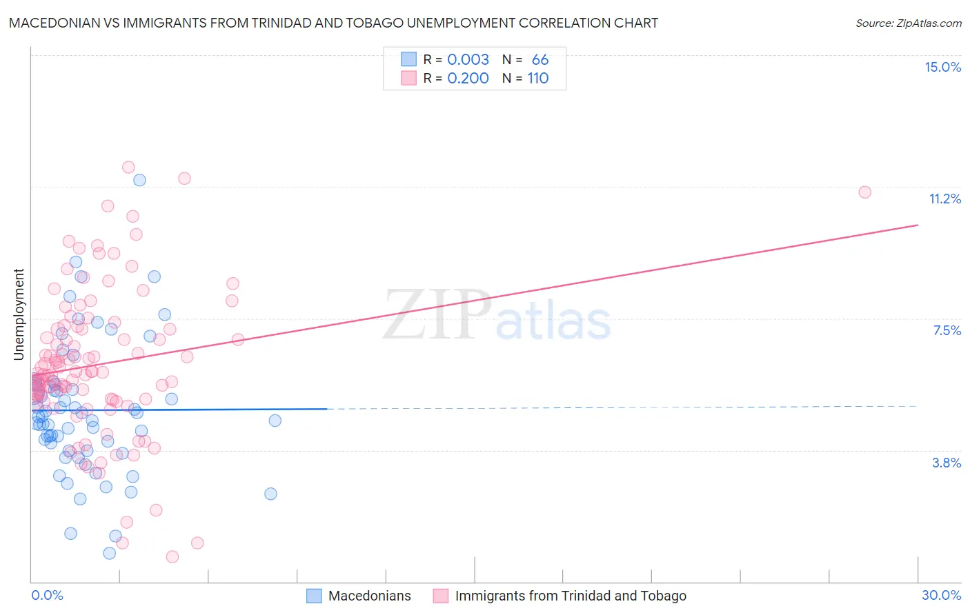 Macedonian vs Immigrants from Trinidad and Tobago Unemployment