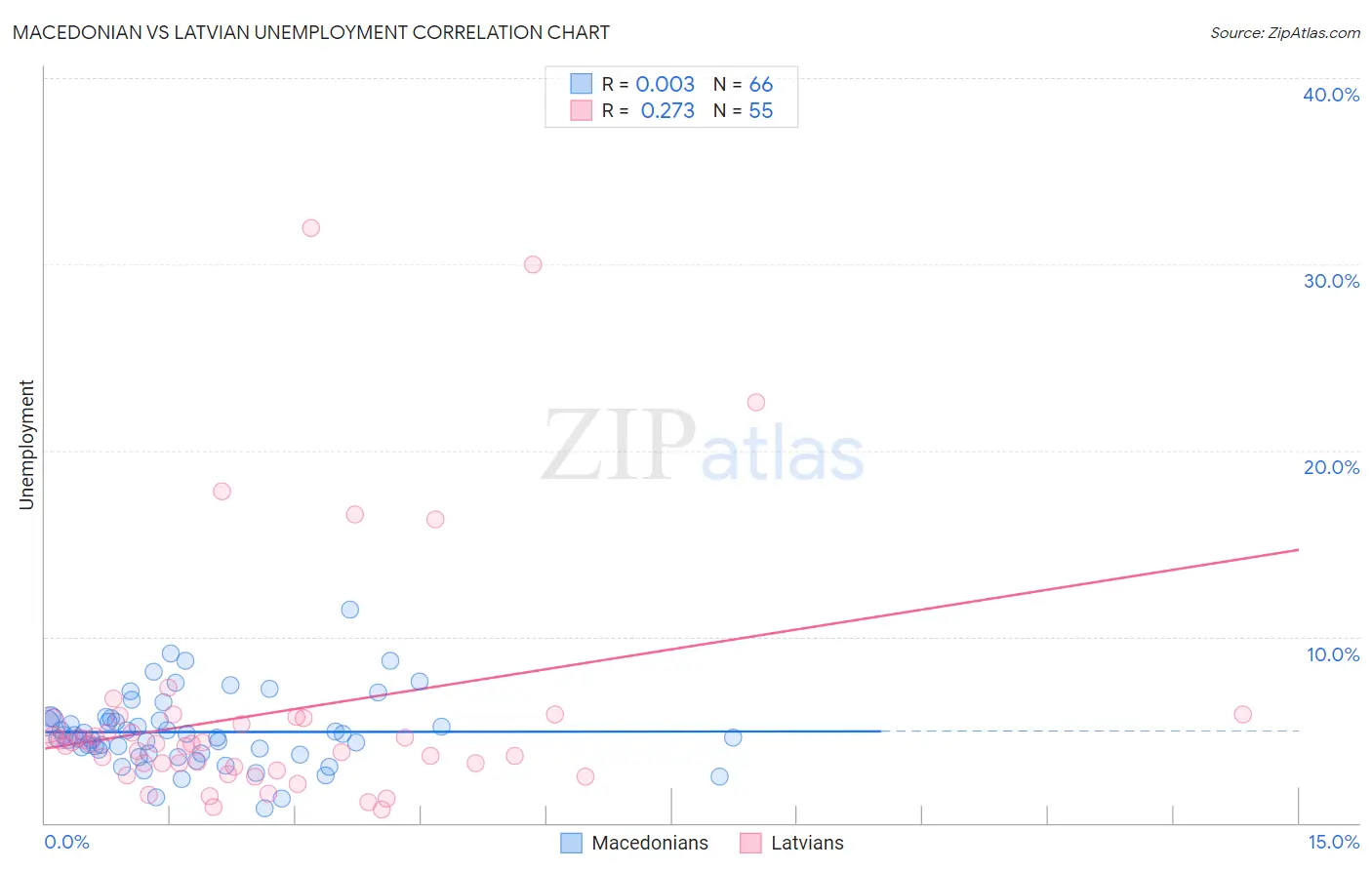 Macedonian vs Latvian Unemployment