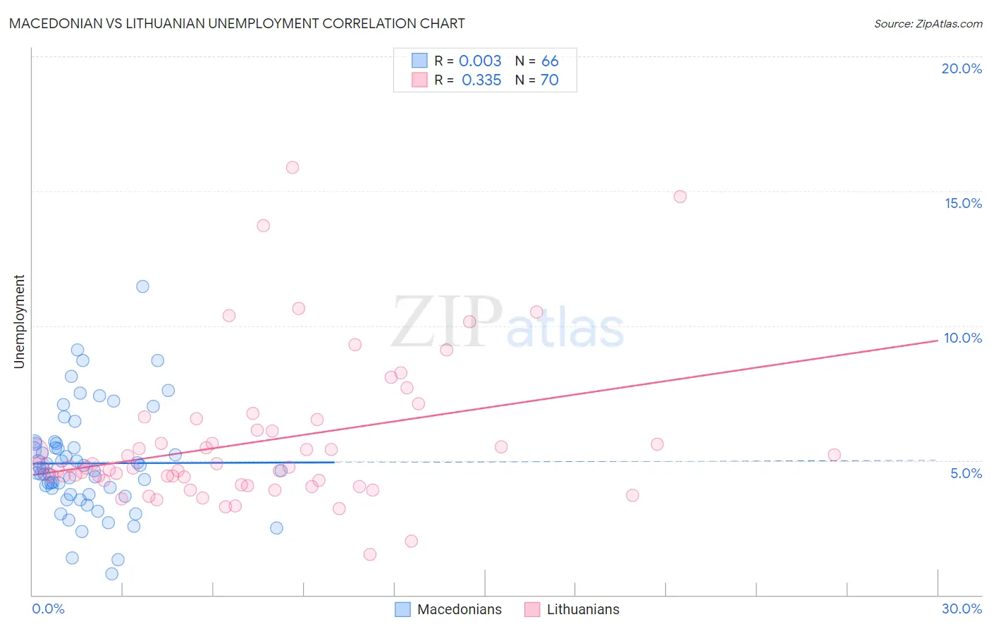 Macedonian vs Lithuanian Unemployment