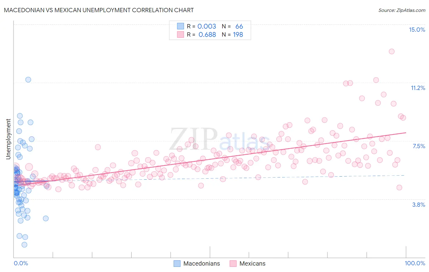 Macedonian vs Mexican Unemployment