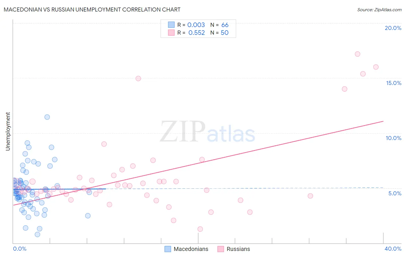 Macedonian vs Russian Unemployment