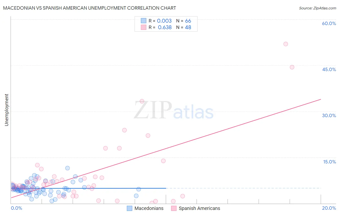 Macedonian vs Spanish American Unemployment