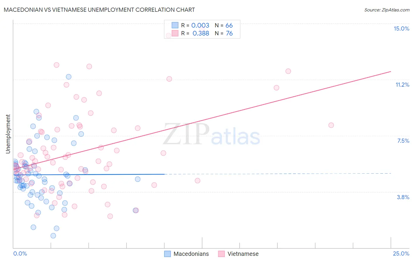 Macedonian vs Vietnamese Unemployment