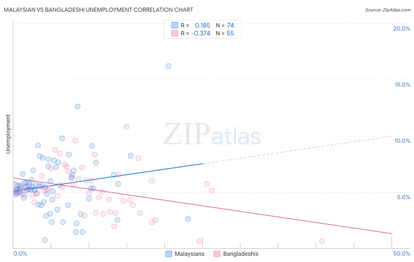 Malaysian vs Bangladeshi Unemployment