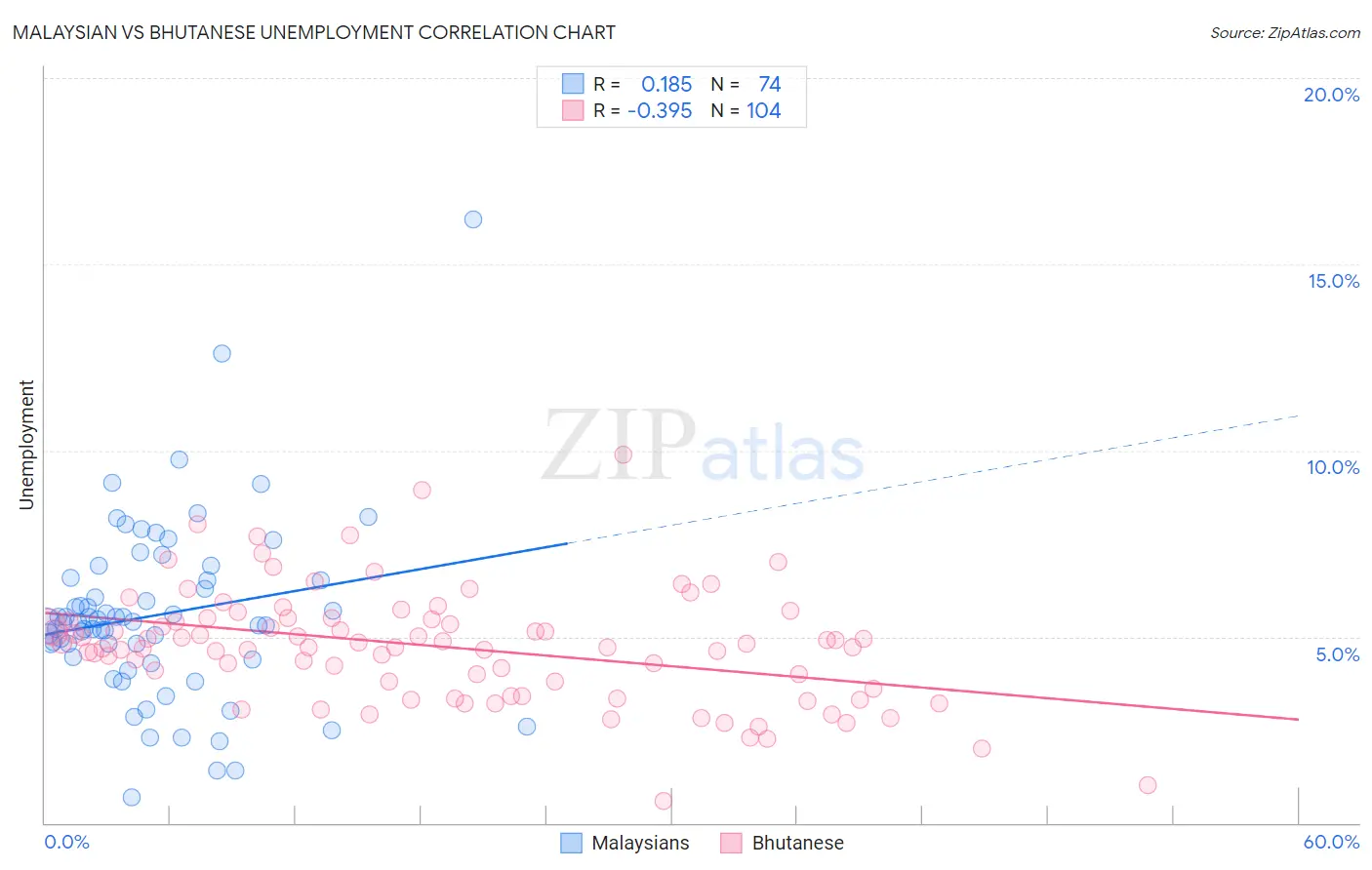 Malaysian vs Bhutanese Unemployment