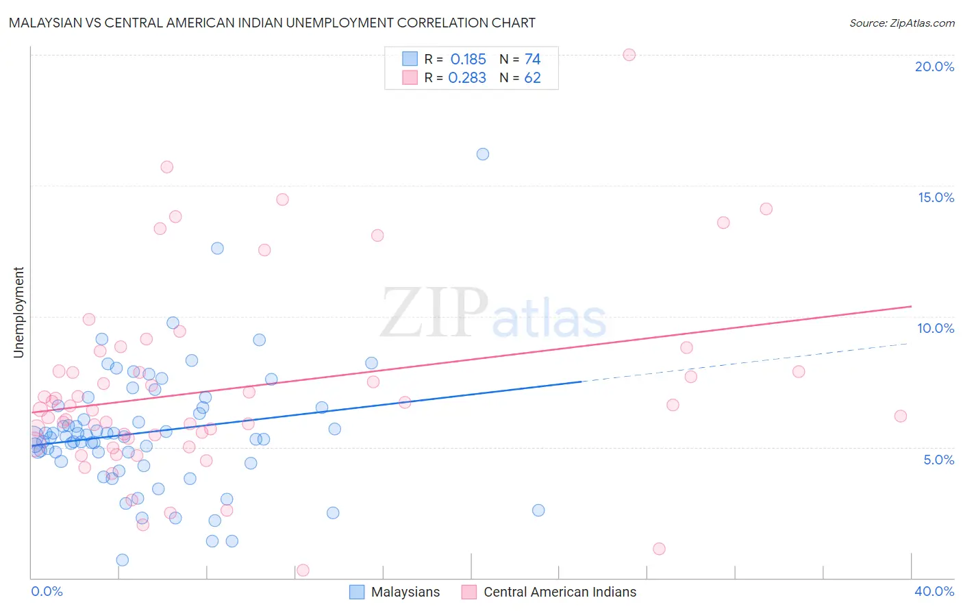 Malaysian vs Central American Indian Unemployment