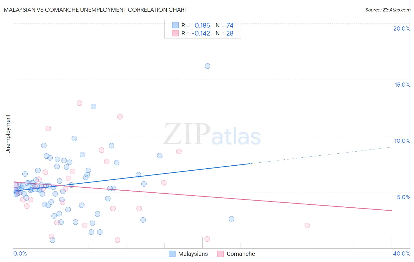 Malaysian vs Comanche Unemployment