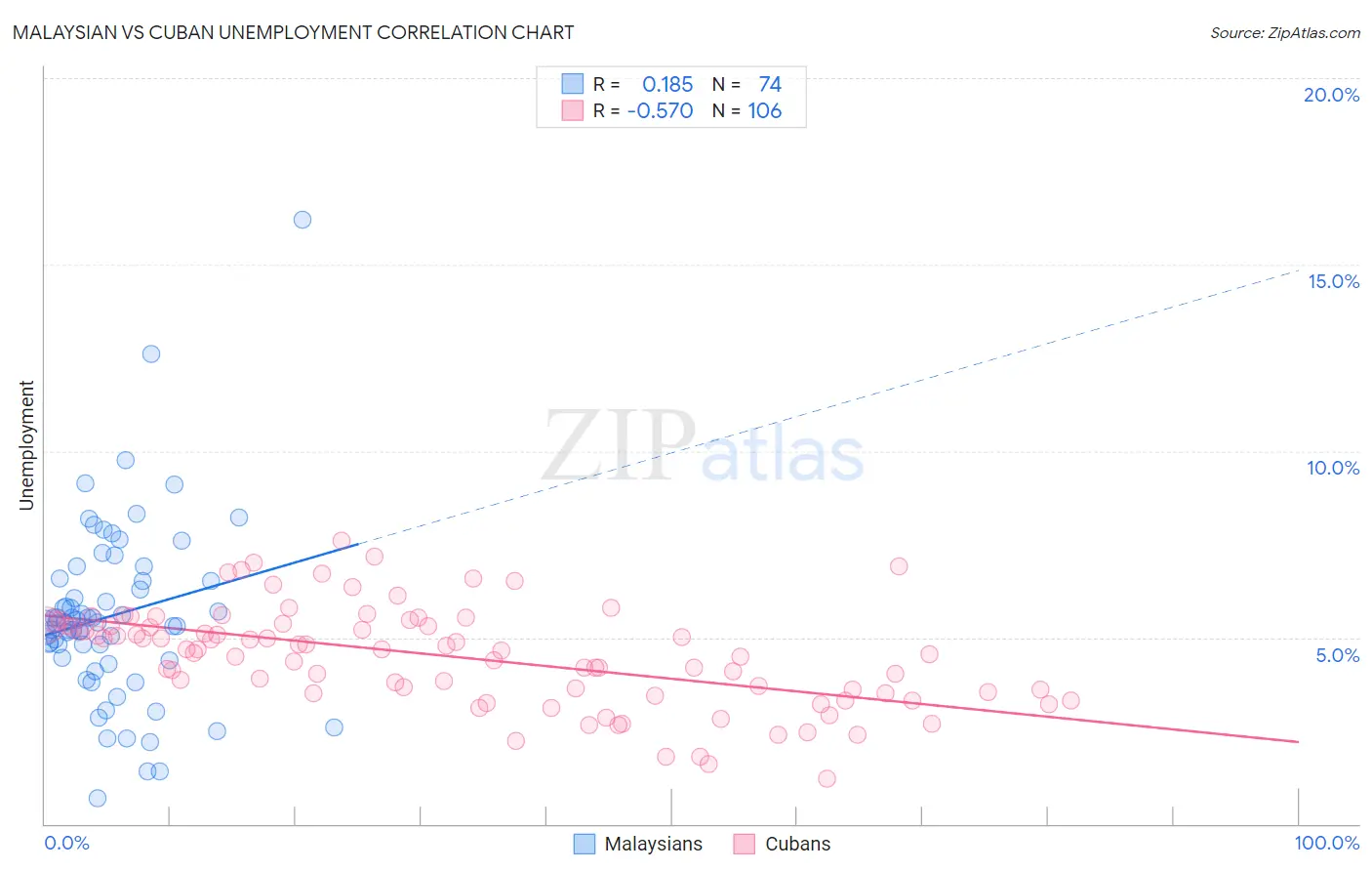 Malaysian vs Cuban Unemployment