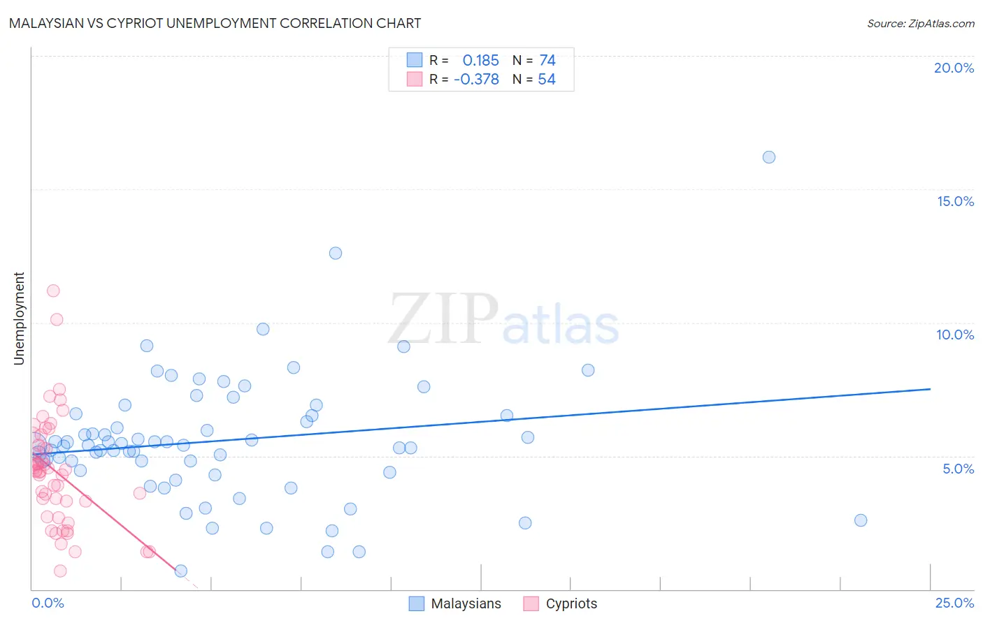 Malaysian vs Cypriot Unemployment