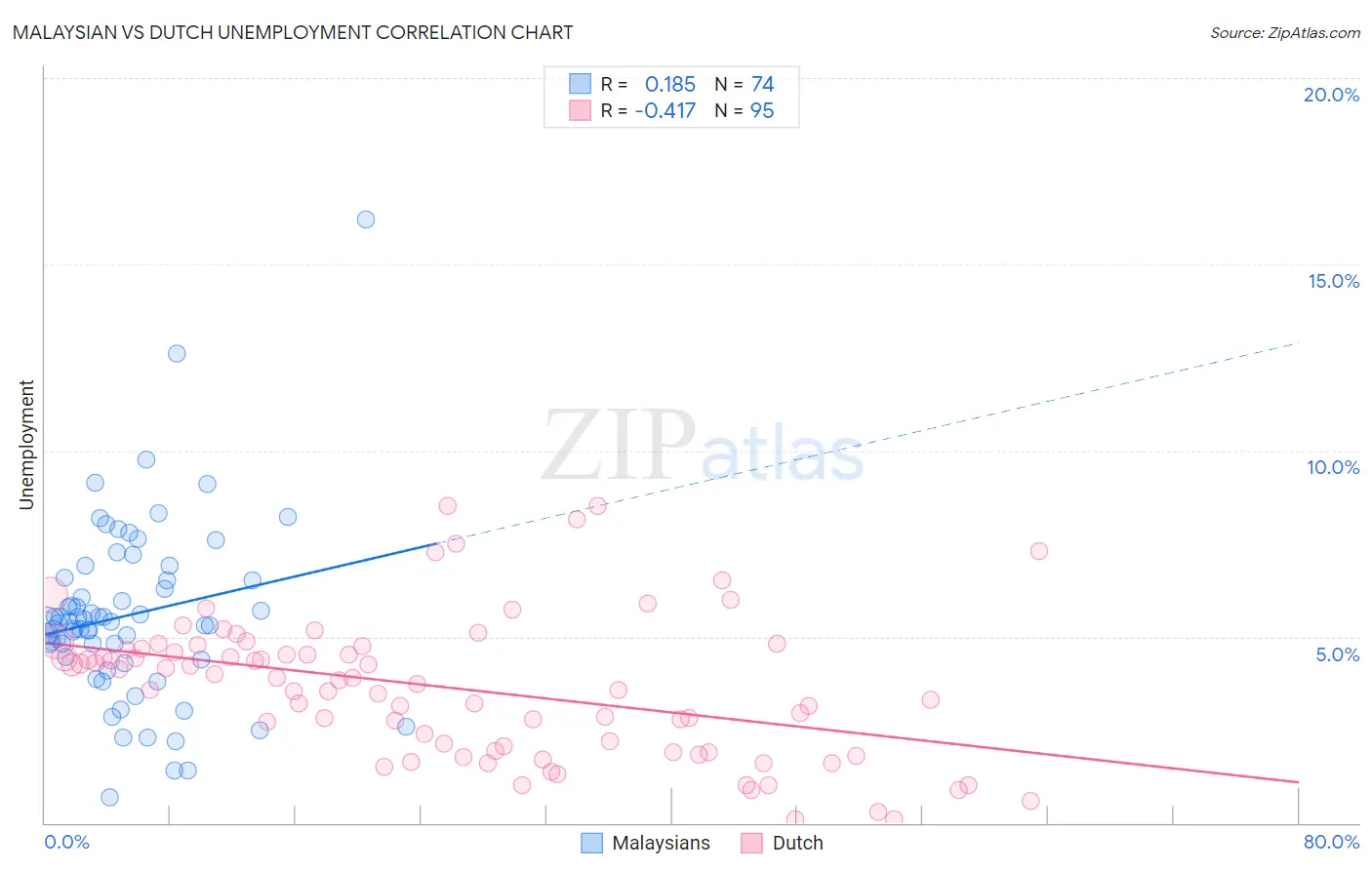 Malaysian vs Dutch Unemployment