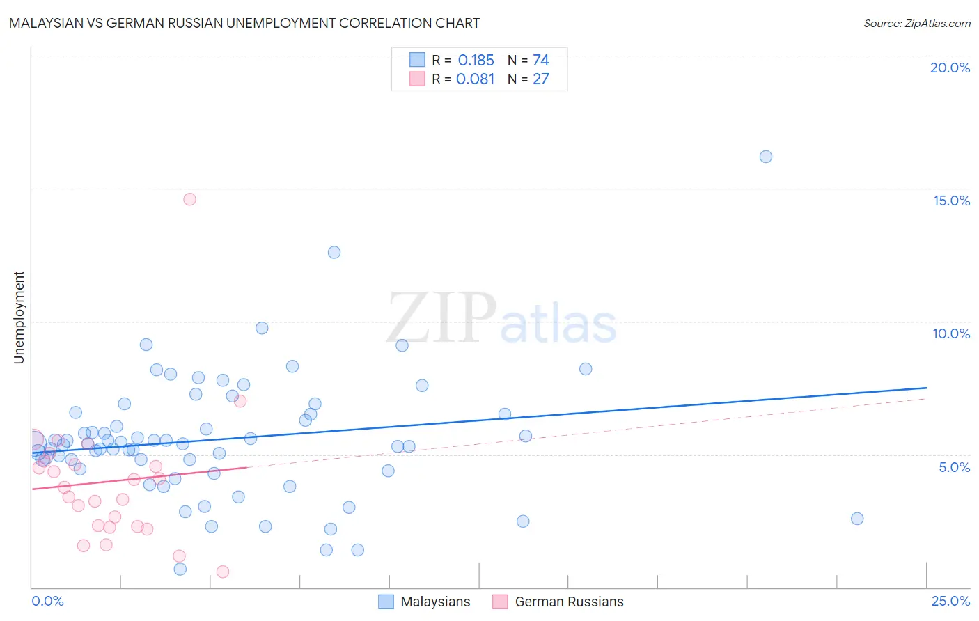 Malaysian vs German Russian Unemployment