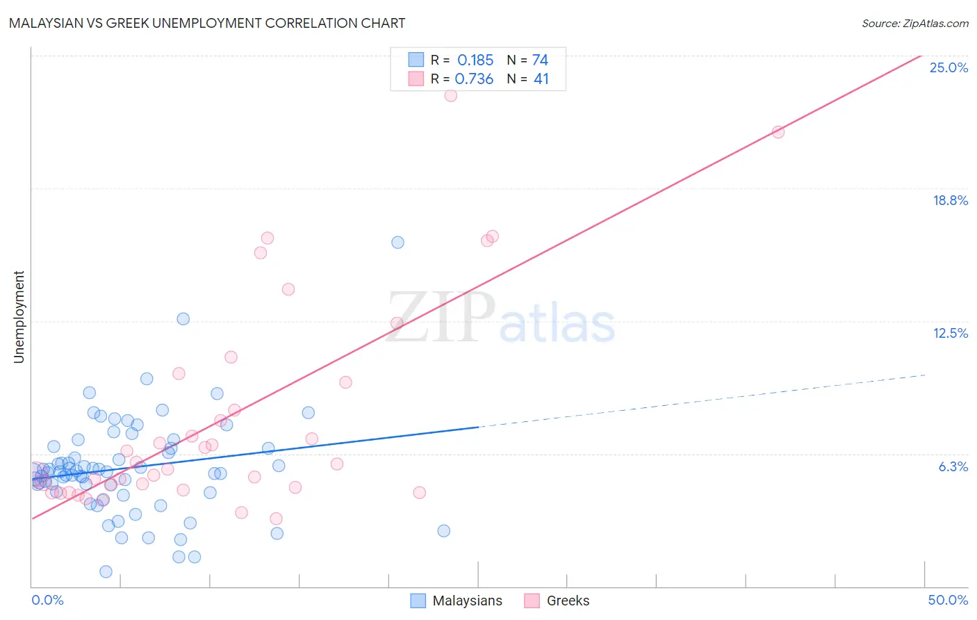 Malaysian vs Greek Unemployment