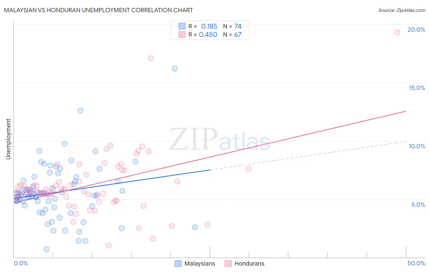 Malaysian vs Honduran Unemployment