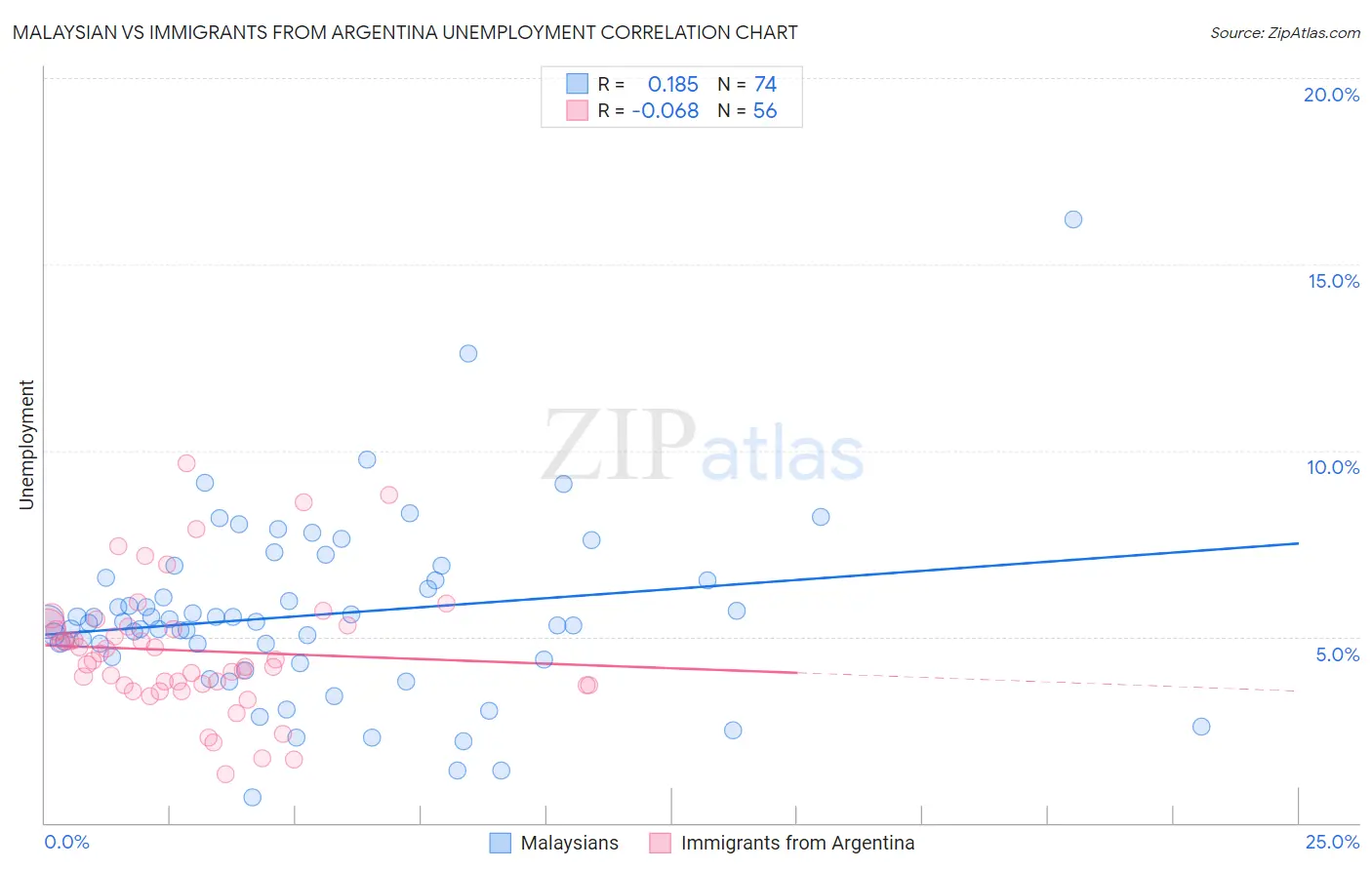 Malaysian vs Immigrants from Argentina Unemployment