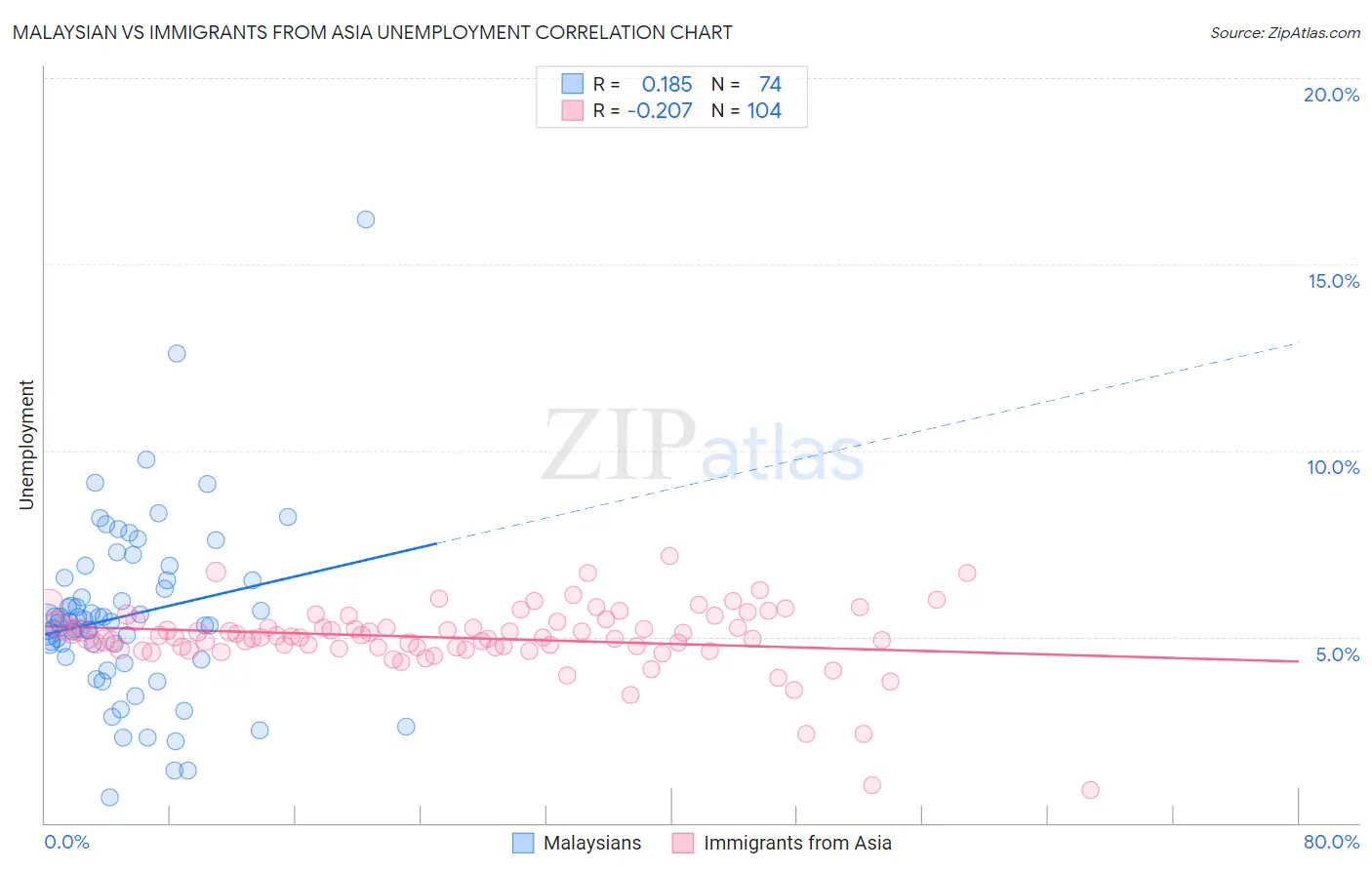 Malaysian vs Immigrants from Asia Unemployment