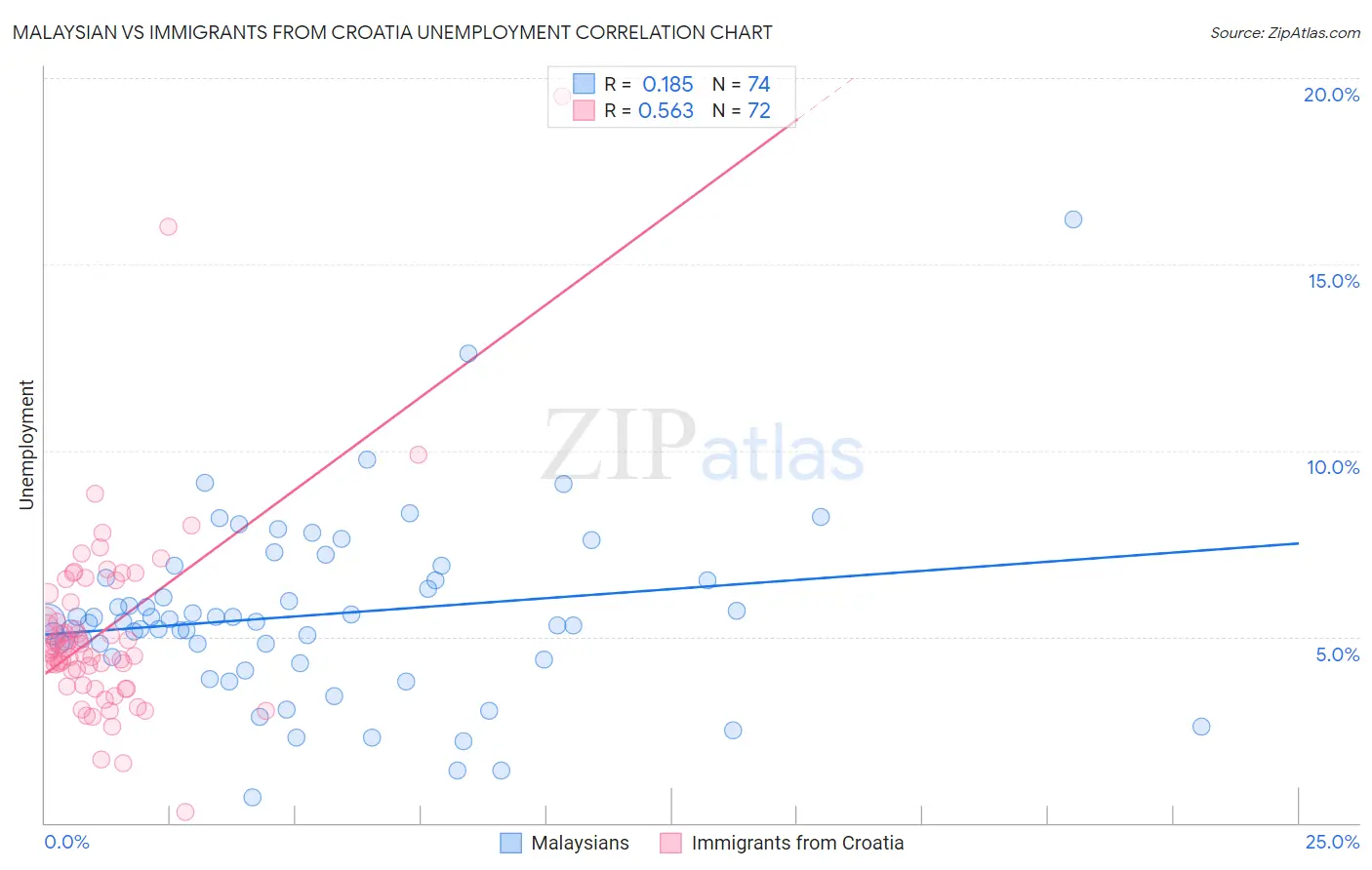 Malaysian vs Immigrants from Croatia Unemployment