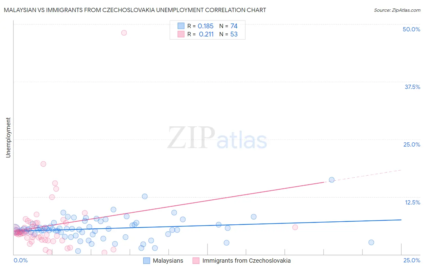 Malaysian vs Immigrants from Czechoslovakia Unemployment