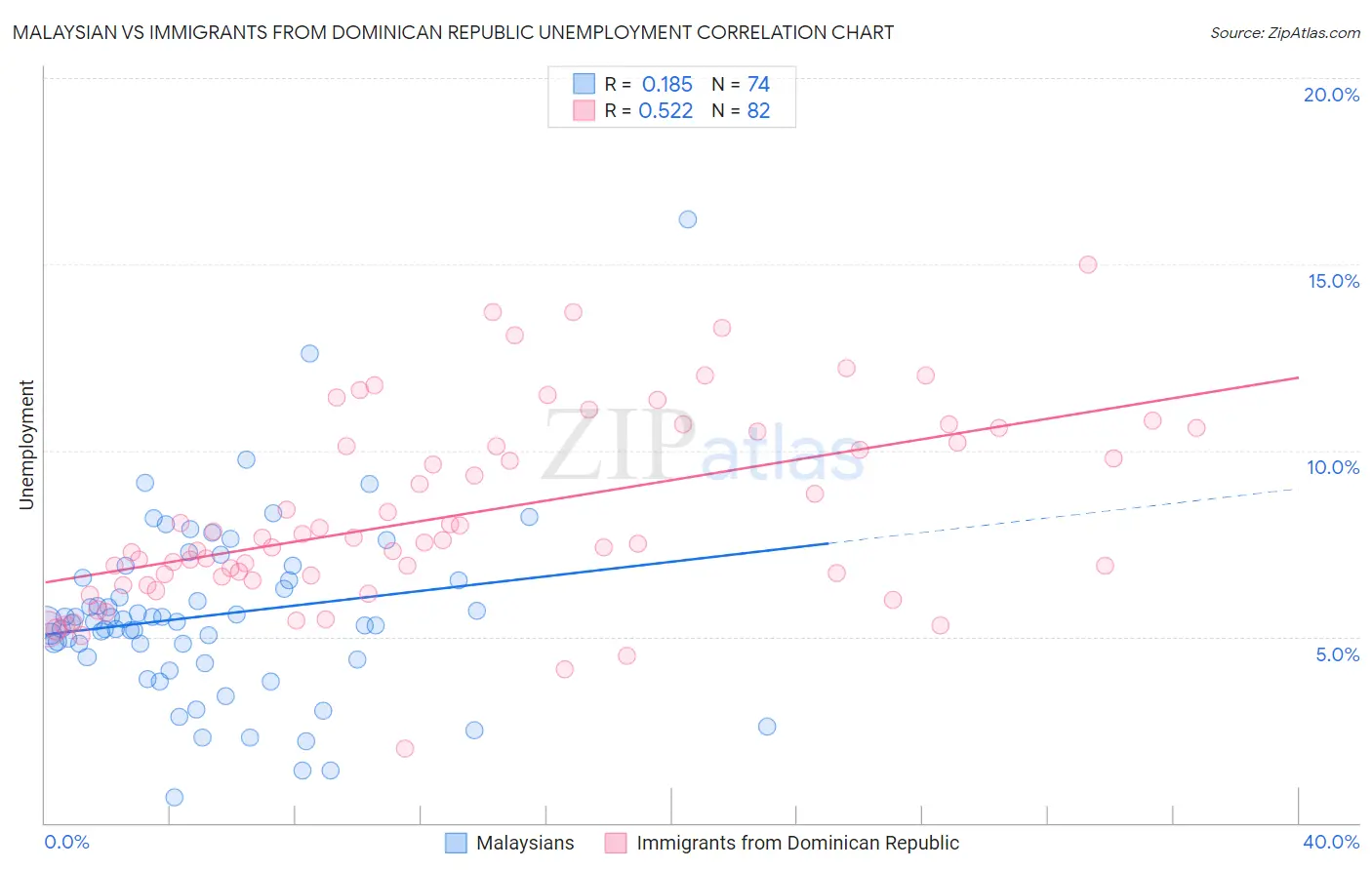 Malaysian vs Immigrants from Dominican Republic Unemployment