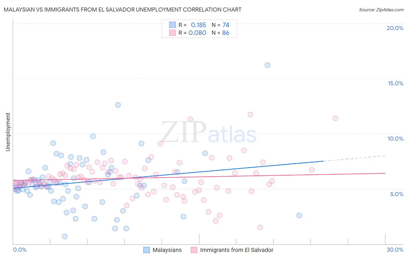 Malaysian vs Immigrants from El Salvador Unemployment