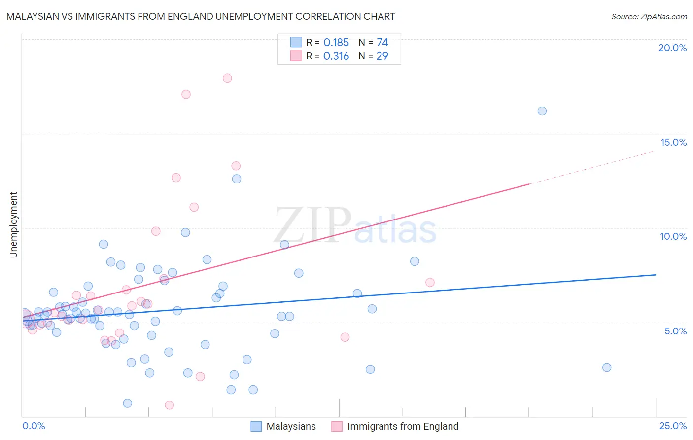 Malaysian vs Immigrants from England Unemployment