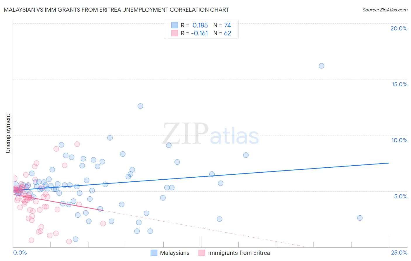 Malaysian vs Immigrants from Eritrea Unemployment