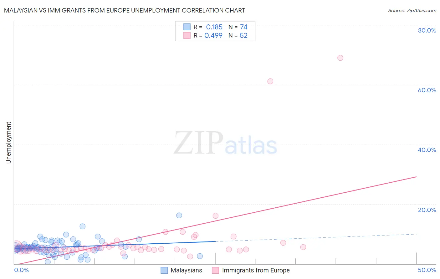 Malaysian vs Immigrants from Europe Unemployment