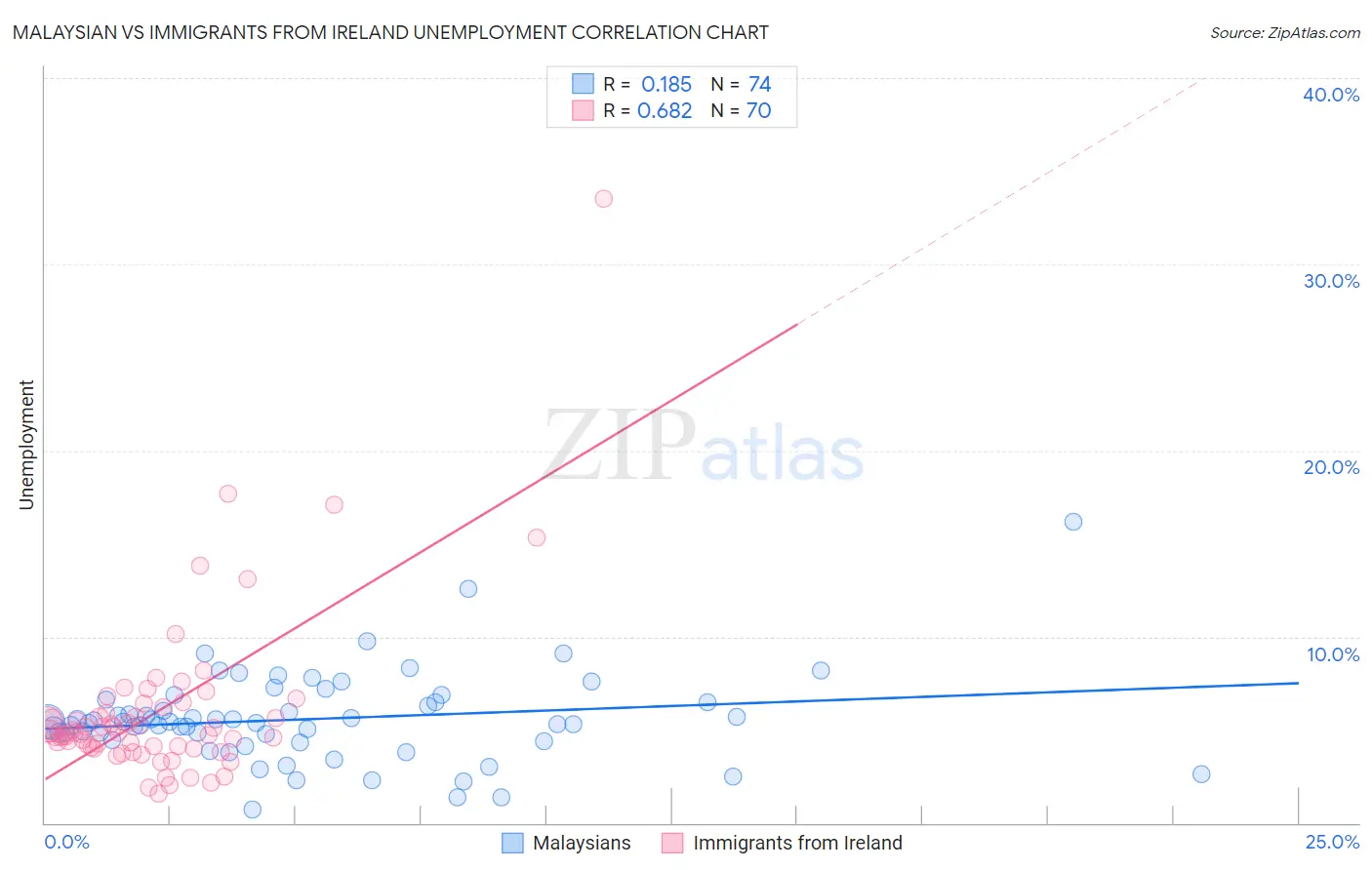 Malaysian vs Immigrants from Ireland Unemployment