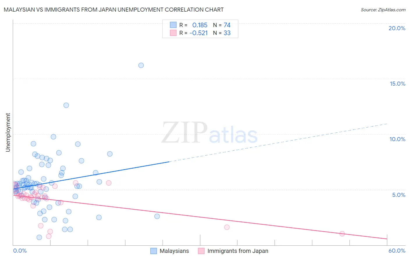 Malaysian vs Immigrants from Japan Unemployment