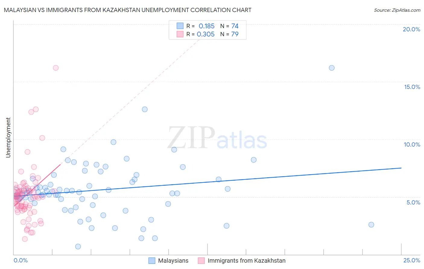 Malaysian vs Immigrants from Kazakhstan Unemployment